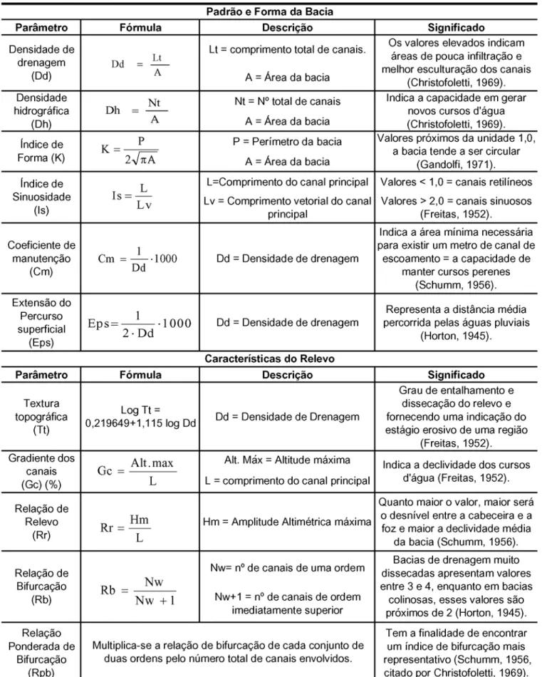 Tabela 1 - Descrição dos parâmetros morfométricos da rede de drenagem e do relevo utilizados na área de estudo, destacando a descrição das fórmulas e o significado de cada parâmetro morfométrico.