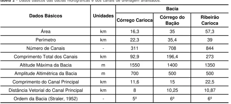 Tabela 2 - Dados básicos das bacias hidrográficas e dos canais de drenagem analisados.