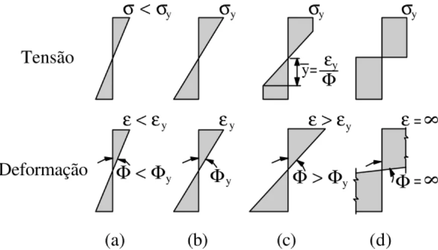 Figura 2.3 - Estados de tensão e deformação de uma seção retangular sob flexão pura. 