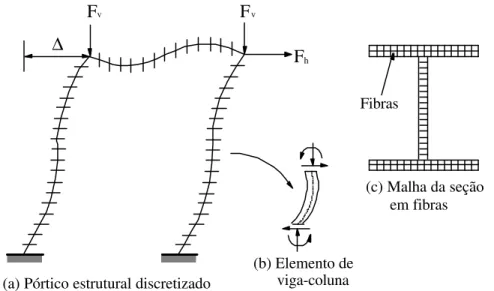 Figura 2.8 - Discretização do pórtico e seção para o método da zona plástica. 