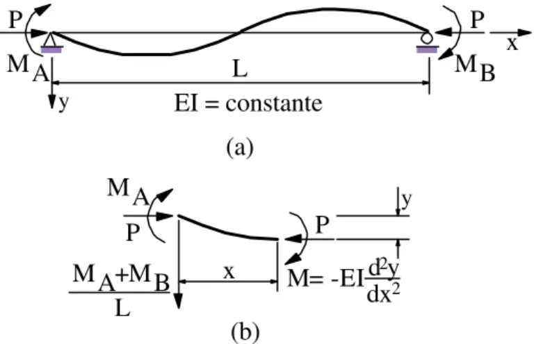 Figura 3.2 – Elemento de viga-coluna com momentos de extremidade e força axial. 