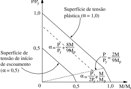 Figura 3.9 – Curvas de degradação de rigidez à flexão para a formulação da rótula  plástica-refinada