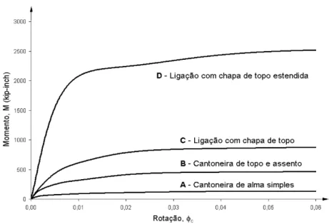 Figura 2.4 – Propriedades de ligações representadas pelo modelo exponencial de  Chen e Lui: curvas momento-rotação (Pinheiro, 2003)