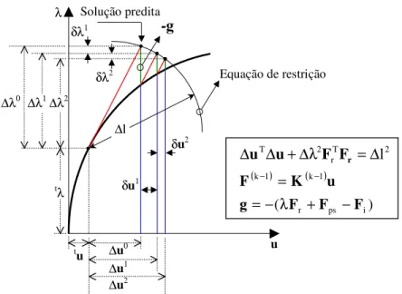 Figura 3.7 – Estratégia de solução não-linear baseada no método de Newton-Raphson e  na técnica de comprimento de arco (Crisfield, 1991; Rocha, 2000)