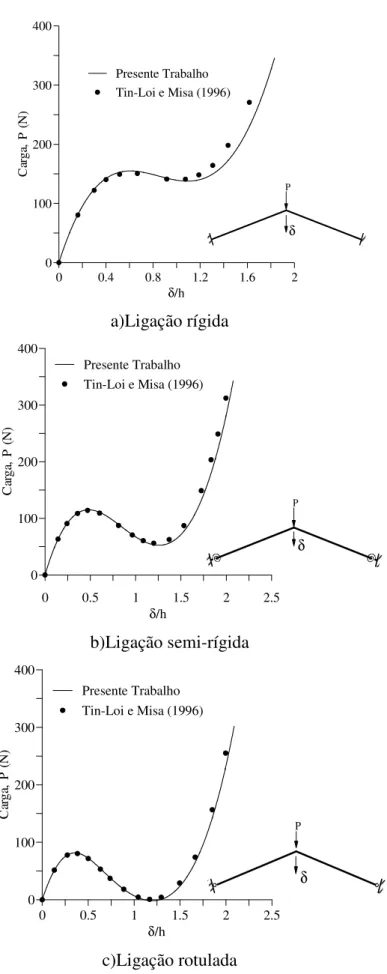 Figura 4.5 – Trajetórias de equilíbrio não-lineares do pórtico de Williams. 