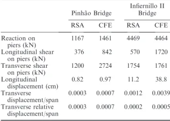 Table 11 shows the maximum stress values in the structural elements for the Pinha˜o Bridge supported on base isolators when it is subjected to the seismic action deﬁned by the response spectra
