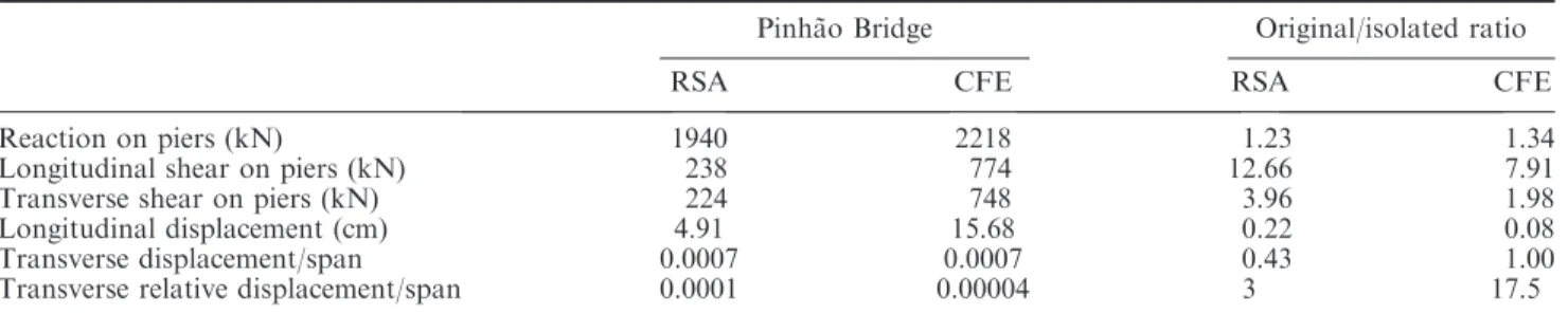 Table 12. Ratio of maximum stress with and without isolators. Element Pinha˜o BridgeRSA long