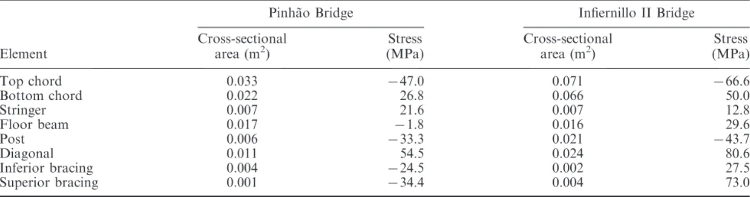 Table 3. Substructure elements.