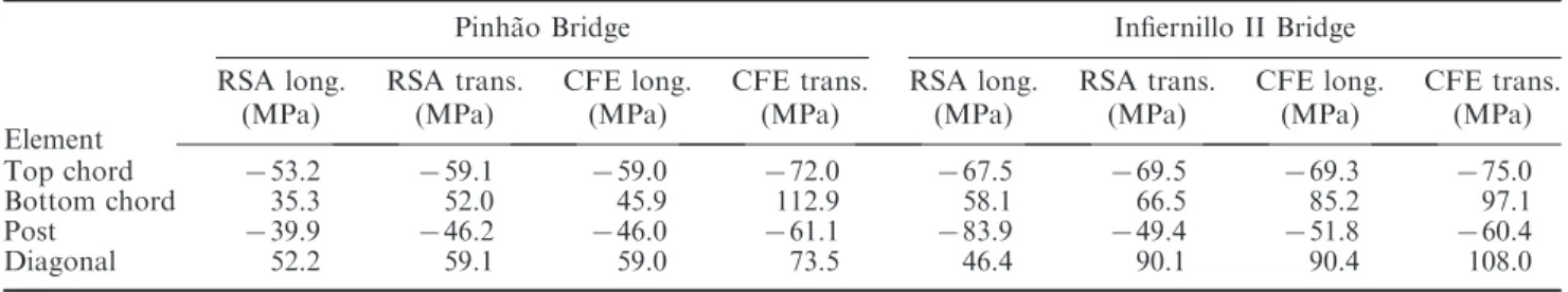 Table 8. Maximum stresses in truss elements due to seismic action and dead load.