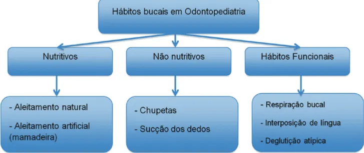 Figura 1. Classificações dos hábitos bucais observados em Odontopediatria