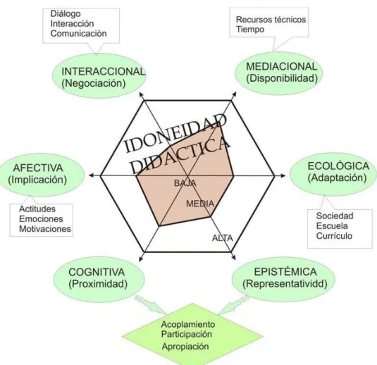 Figura 2: Critérios da idoneidade didática (Fonte: Godino, 2011) 