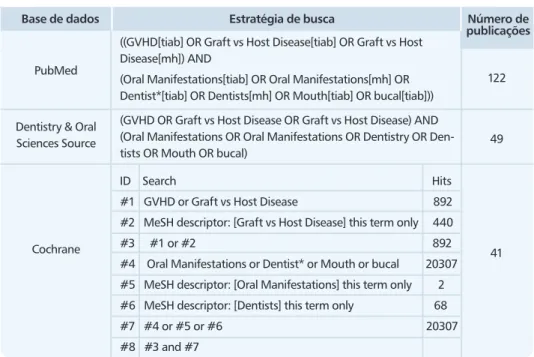 Tabela 1. Estratégias de busca nas bases de dados Pubmed, Dentistry &amp; Oral Sciences Source e Cochrane  e número de publicações encontradas