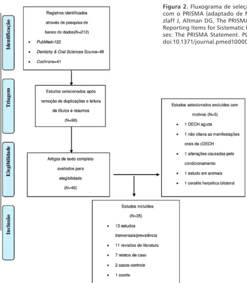 Figura 2. Fluxograma de seleção de estudos de acordo  com o PRISMA (adaptado de Moher D, Liberati A,  Tet-zlaff J, Altman DG, The PRISMA Group, 2009