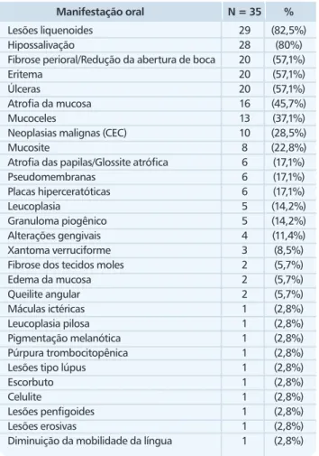 Tabela 3. Localização das lesões orais associados à DECHc relatadas na literatura (N = 23)N = 352928202020161310866655432221111111111 % (82,5%)(80%)(57,1%)(57,1%)(57,1%)(45,7%)(37,1%)(28,5%) (22,8%)(17,1%)(17,1%)(17,1%)(14,2%)(14,2%)(11,4%)(8,5%)(5,7%)(5,7