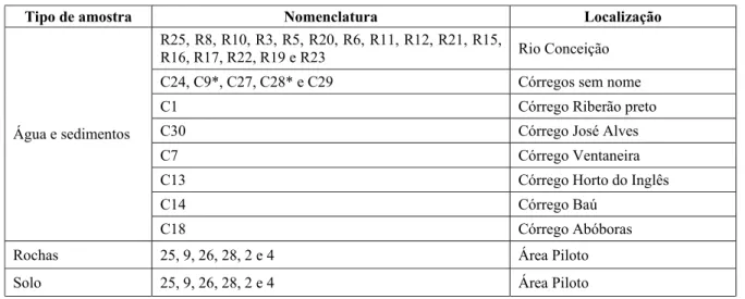 Tabela 3.1 – Tipos de amostras, nomenclatura e localização dos pontos de amostragem. 