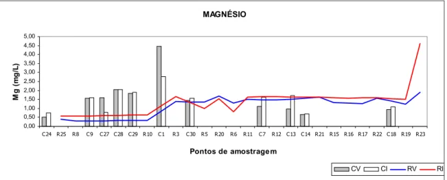 Figura 3.6 – Exemplo de gráficos combinados utilizados na representação dos resultados das análises de  água e sedimentos