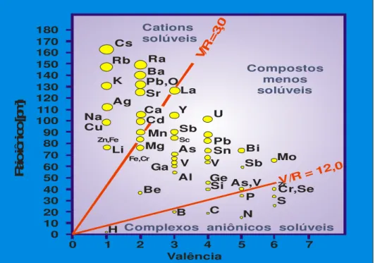 Figura 2. Solubilidade dos elementos como função do potencial iônico (= raio iônico  versus valência)