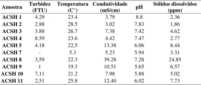 Tabela 6 - Dados físico-químicos das amostras medidas in situ  Amostra  Turbidez  (FTU)  Temperatura 