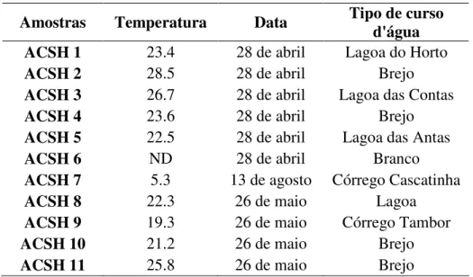 Tabela 7 - Medições das temperaturas nas amostras  Amostras  Temperatura  Data   Tipo de curso 