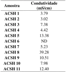 Tabela 10 - Medições de condutividade nas amostras  Amostra  Condutividade  (mS/cm)  ACSH 1  3.79  ACSH 2  3.02  ACSH 3  7.38  ACSH 4  4.42  ACSH 5  13.38  ACSH 6  ND  ACSH 7  5.23  ACSH 8  39.28  ACSH 9  10.51  ACSH 10  7.98  ACSH 11  12.40  ND – Não dete