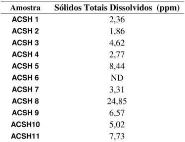 Tabela 11 - Medições dos sólidos totais dissolvidos nas amostras  Amostra Sólidos Totais Dissolvidos  (ppm) 