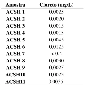 Tabela 13 - Medições de cloreto nas amostras  Amostra  Cloreto (mg/L)  ACSH 1  0,0025  ACSH 2  0,0020  ACSH 3  0,0015  ACSH 4  0,0015  ACSH 5  0,0045  ACSH 6  0,0125  ACSH 7  &lt; 0,4  ACSH 8  0,0030  ACSH 9  0,0025  ACSH10  0,0025  ACSH11  0,0035  