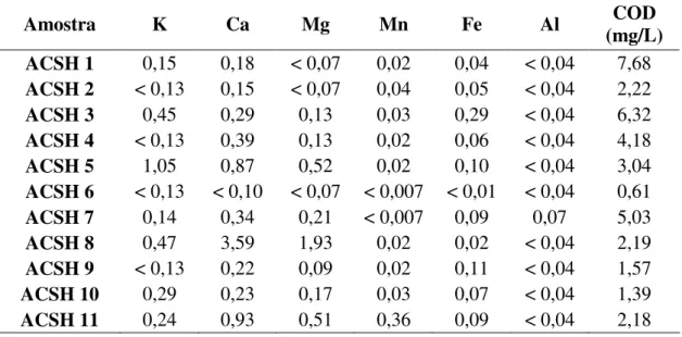 Tabela 14 - Concentrações dos elementos metálicos maiores e do COD nas amostras  sem passar pela coluna de extração [mg/L] 