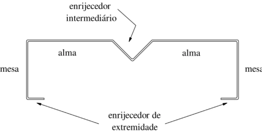 Figura 3.1- Condições de bordo do perfil de seção transversal tipo sigma.