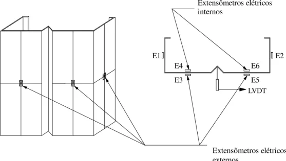 Figura 4.14- Esquema geral de instrumentação dos protótipos da série MOD Σ-2.