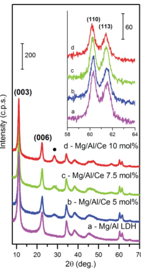 Fig.  1.  XRD patterns of  the  Mg/Al/Ce  LDHs  synthesized by co-precipitation  method:  (a)  cerium- cerium-free, (b) 5 mol% of Ce, (c) 7.5 mol% of Ce, (d) 10 mol% of Ce