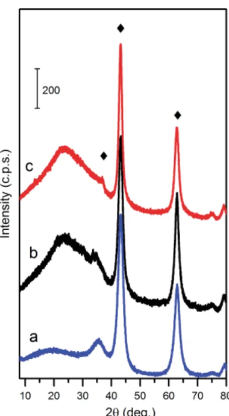 Fig. 2. XRD patterns of Mg/Al LDH calcined at 650 °C: (a) commercial Pural MG63HT, (b)  synthesized by co-precipitation and (c) sol-gel methods