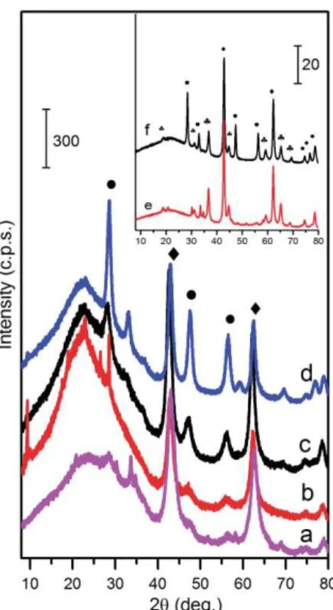 Fig.  3.  XRD  patterns  of  Mg/Al/Ce  LDHs  synthesised  by  co-precipitation  method  and  calcined  at  650°C: (a) 1 mol% of Ce, (b) 5 mol% of Ce, (c) 7.5 mol% of Ce, (d) 10 mol% of Ce