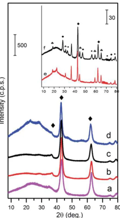 Fig. 4. XRD patterns of gels Mg/Al/Ce LDHs calcined at 650: (a) 1 mol% of Ce, (b) 5 mol% of Ce,  (c) 7.5 mol% of Ce, (d) 10 mol% of Ce