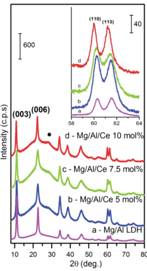 Fig.  6.  XRD  patterns  of  the  Mg/Al/Ce  LDHs  synthesized  by  sol-gel  method  using  reconstruction  approach:  (a)  cerium-free,  (b)  5  mol%  of  Ce,  (c)  7.5  mol%  of  Ce,  (d)  10  mol%  of  Ce
