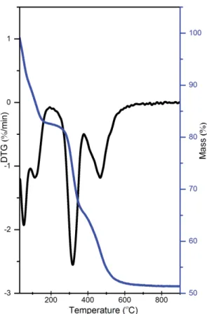 Fig. 7. TG-DTG curves recorded for the Mg/Al/Ce 10 mol% LDH sample   synthesized by co-precipitation method