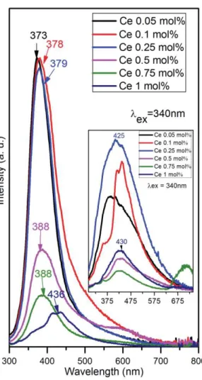 Fig. 9. Emission spectra of Mg/Al/Ce LDHs synthesized by co-precipitation   method and reduced view of reconstruction