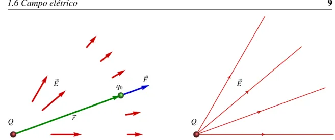 Figura 1.6.: Campo elétrico devido a uma carga pontual positiva Q e representação do campo usando linhas de campo.