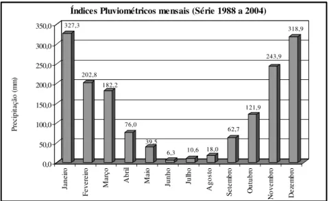 Figura 4.6: Índices pluviométricos mensais de Ouro Preto. Fonte:  Castro (2006). 