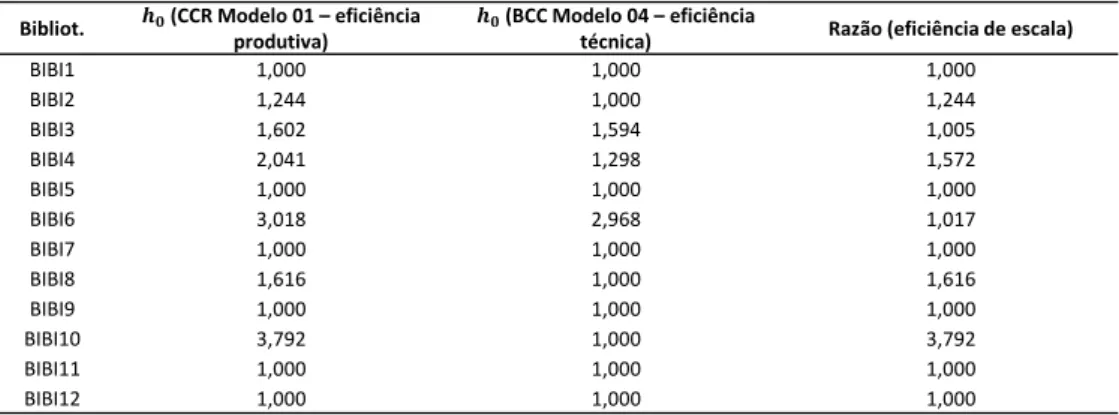 Tabela 7 - Eficiência produtiva, técnica e de escala para cada DMUBibliotecas ineficientesEMPUSU