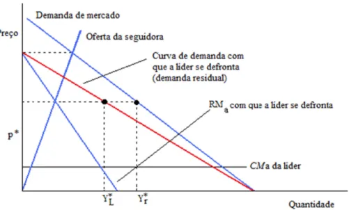 Figura 3 – Líderança-Preço pela firma dominante 