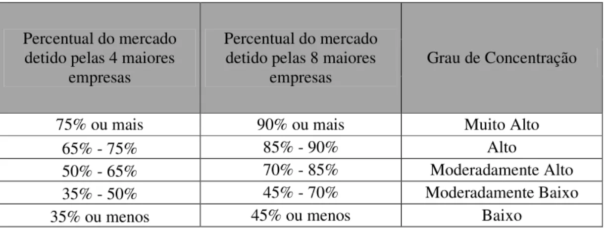 Tabela 5 – Padrões de concentração na indústria 