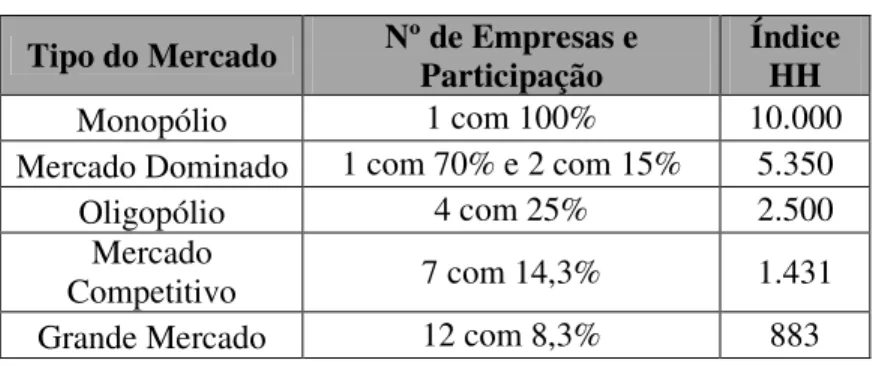 Tabela 7 – Classificação típica de mercado para o KK  Tipo do Mercado  Nº de Empresas e 