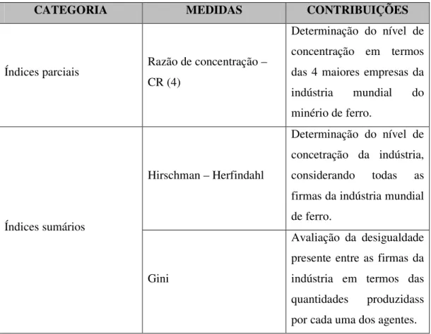 Tabela 10 – Contribuições das medidas de concentração na caracterização da industrial mundial do  minério de ferro 