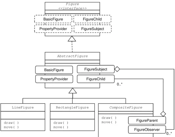 Figure 4.3: The Figure hierarchy (excerpt) with roles.