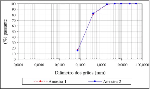 Figura 3.4 – Curvas granulométricas da  reia micácea utilizada nos encontros do  