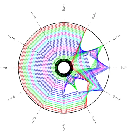 Figura 4.9: Gr´aﬁco polar para o conjunto de solu¸c˜oes das Figuras 4.6 e 4.7 (Freitas et al., 2015)