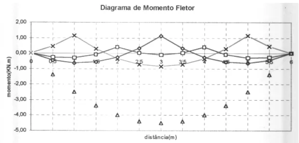 Gráfico 2.3 - Diagrama de momentos fletores. 