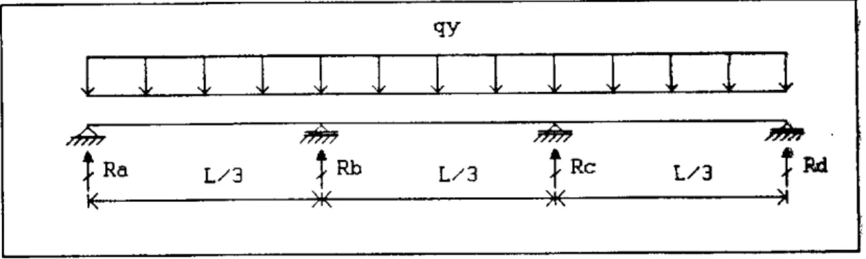 Figura 2.13 - Terça com quatro apoios eqüidistantes. 
