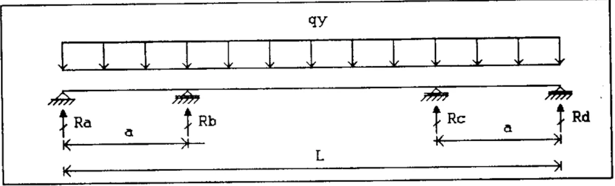 Figura 2.14 - Terça com quatro apoios extremos eqüidistantes. 