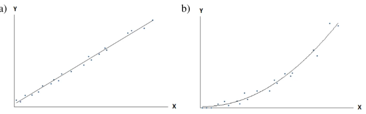 Figura 3 - Gráficos com relação linear (a) e não linear (b) 